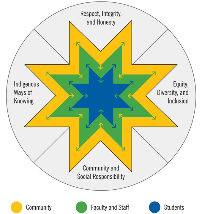 University of Regina Vision, Mission and Values graphic