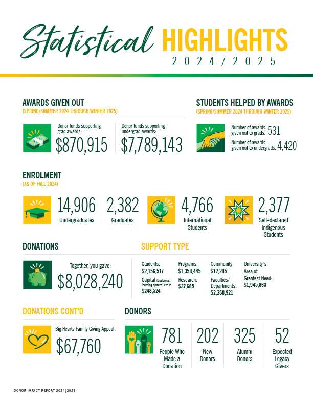 U of R 2025 Donor Report Student Impact and Statistics in graph format. Accessible PDF can be found above.