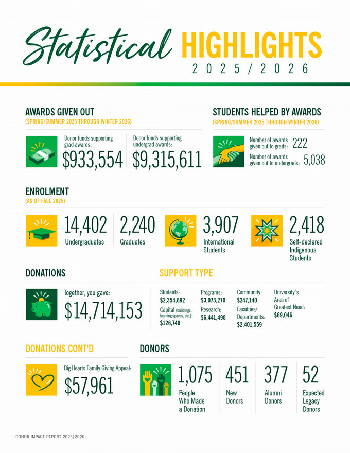 U of R 2026 Donor Report Student Impact and Statistics in graph format. Accessible PDF can be found above.