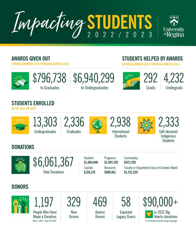 U of R 2023 Donor Report Student Impact and Statistics in graph format. Accessible PDF can be found above.