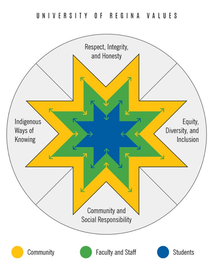 University of Regina Values star-shaped Graphic displays the U of R four key values (shown clockwise starting at the top): Respect, Integrity and Honesty; Equity, Diversity, and Inclusion; Community and Social Responsibility; and Indigenous Ways of Knowing and Being.