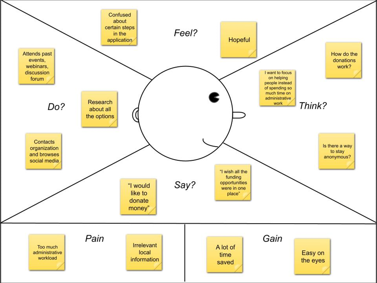 Empathy map used to design a new online tool.