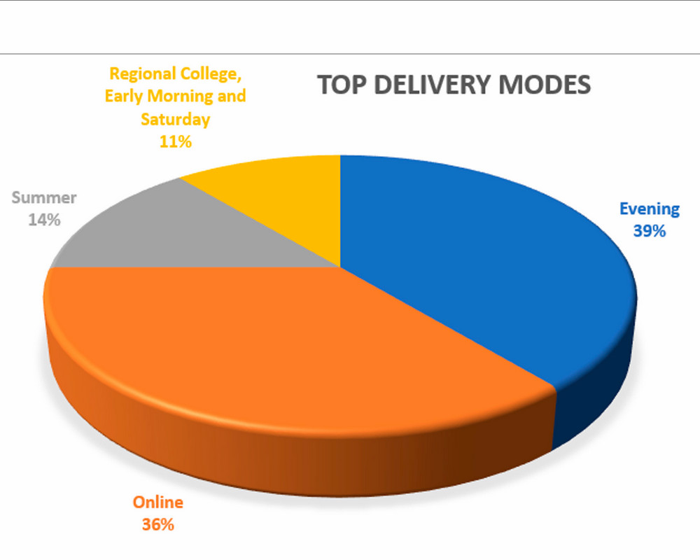 A pie chart