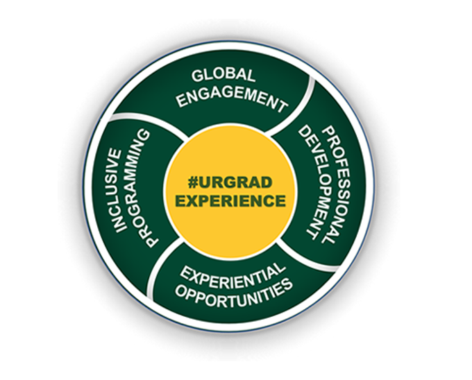 graphic with text that describes the URGrad Experience including words: Global Engagement; Professional Development: Experiential Opportunities; and Inclusive Programming. 