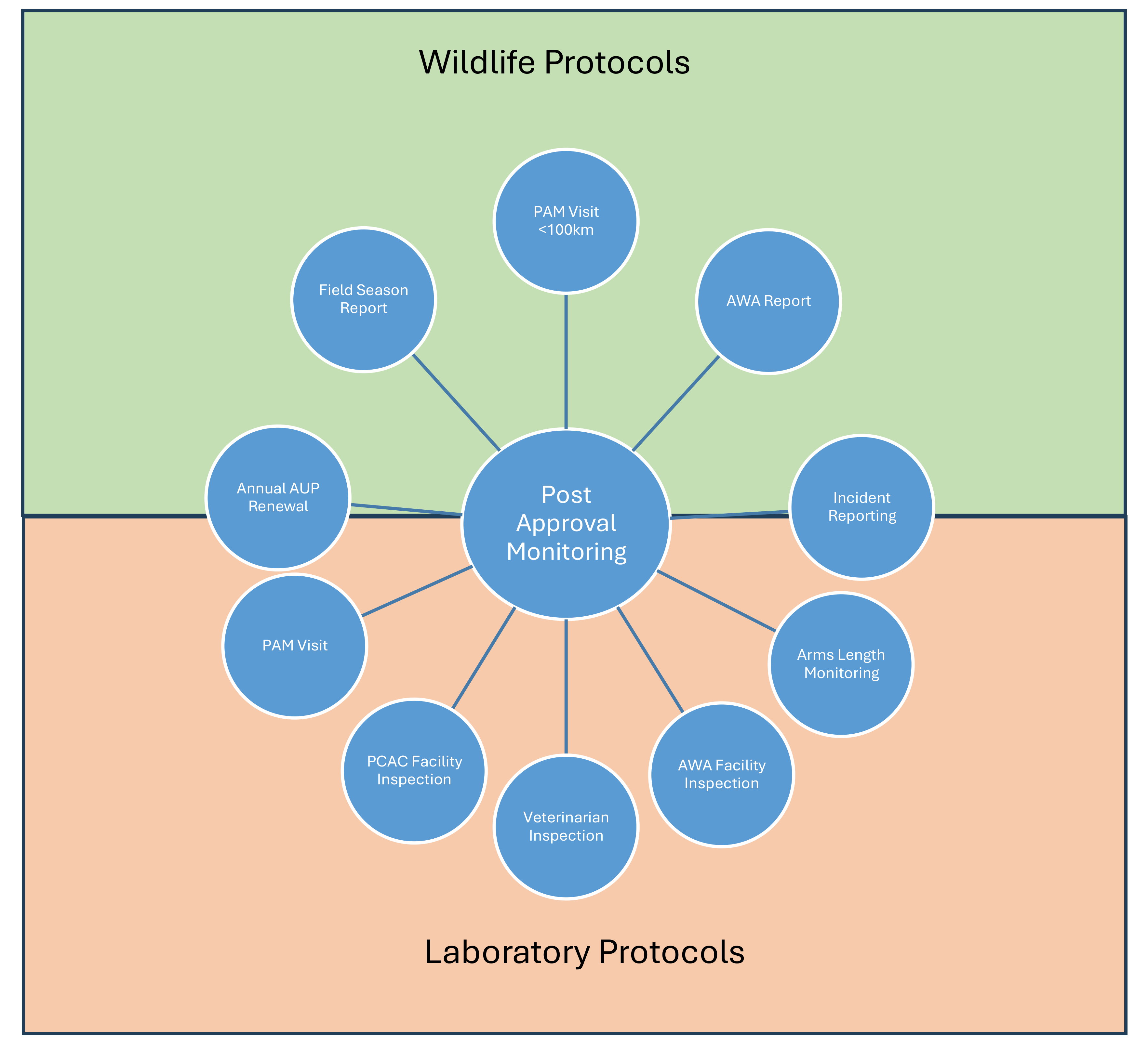 Components of Post Approval Monitoring Graphic 