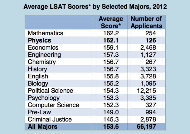 LSAT Scores 2012