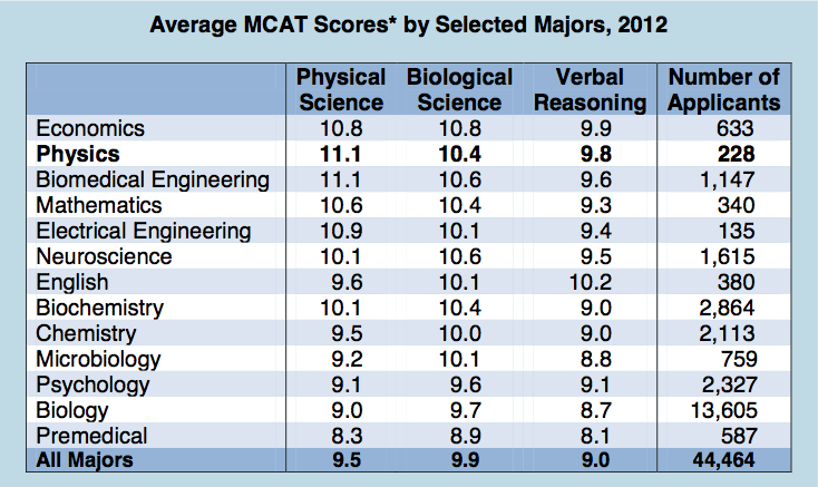 MCAT Scores 2012