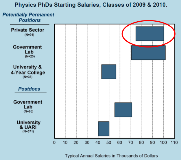 PhD Salaries
