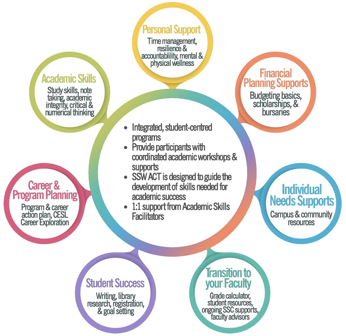 Transition Programs Circle of Support